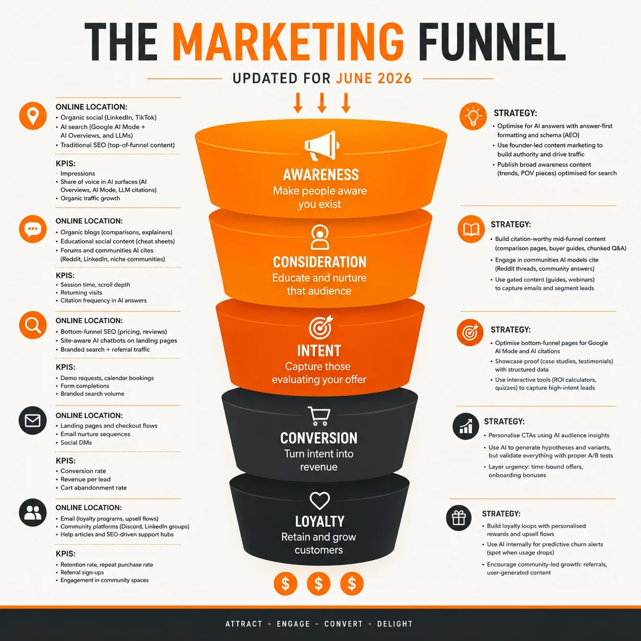 Updated 5-stage AI marketing funnel for 2026 - Awareness, Consideration, Intent, Conversion, Loyalty by Growth Atom