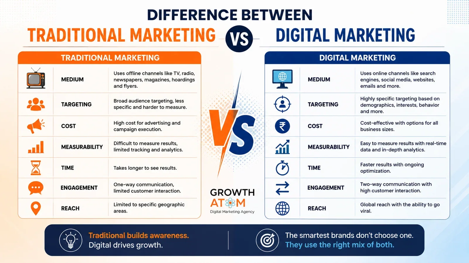 Comparison of digital marketing and traditional marketing strategies for business growth | Growth Atom
