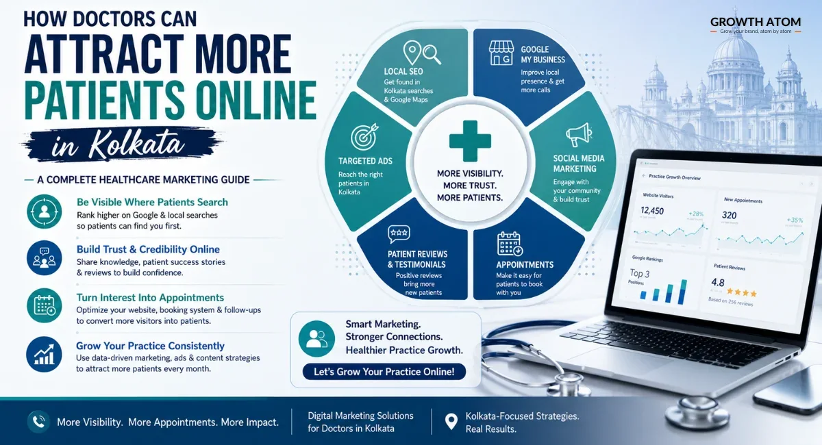 How Doctors Can Get More Patients Online in Kolkata: A Complete Healthcare Marketing Guide | Growth Atom